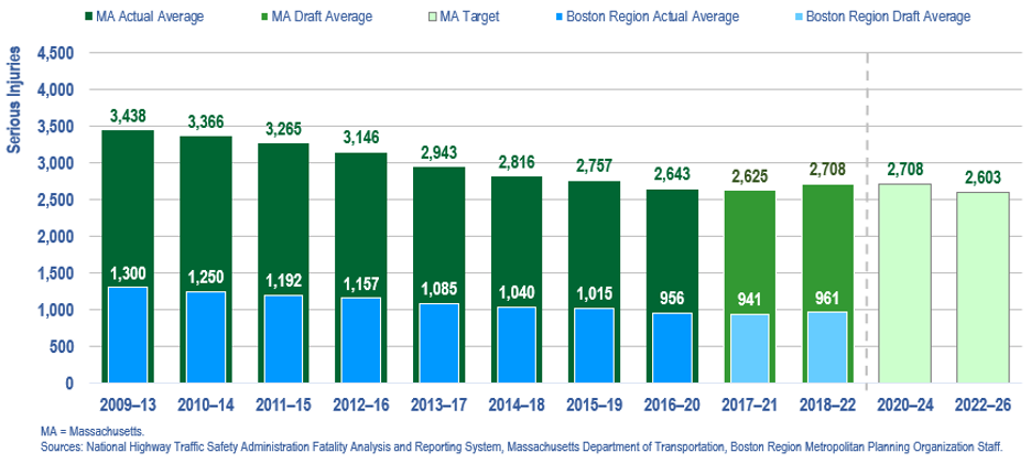 This graph shows five-year averages of serious injuries statewide and for the Boston region, as well as future target five-year averages for statewide injuries.